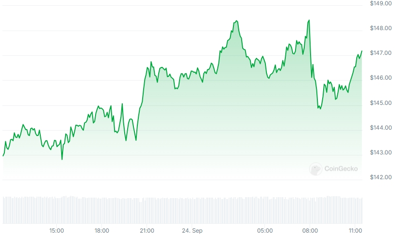 SOL Price chart