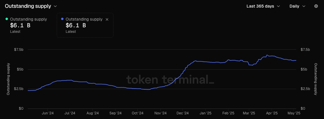 Ethena Outstanding Supply chart