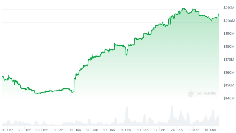GHO Market Cap chart