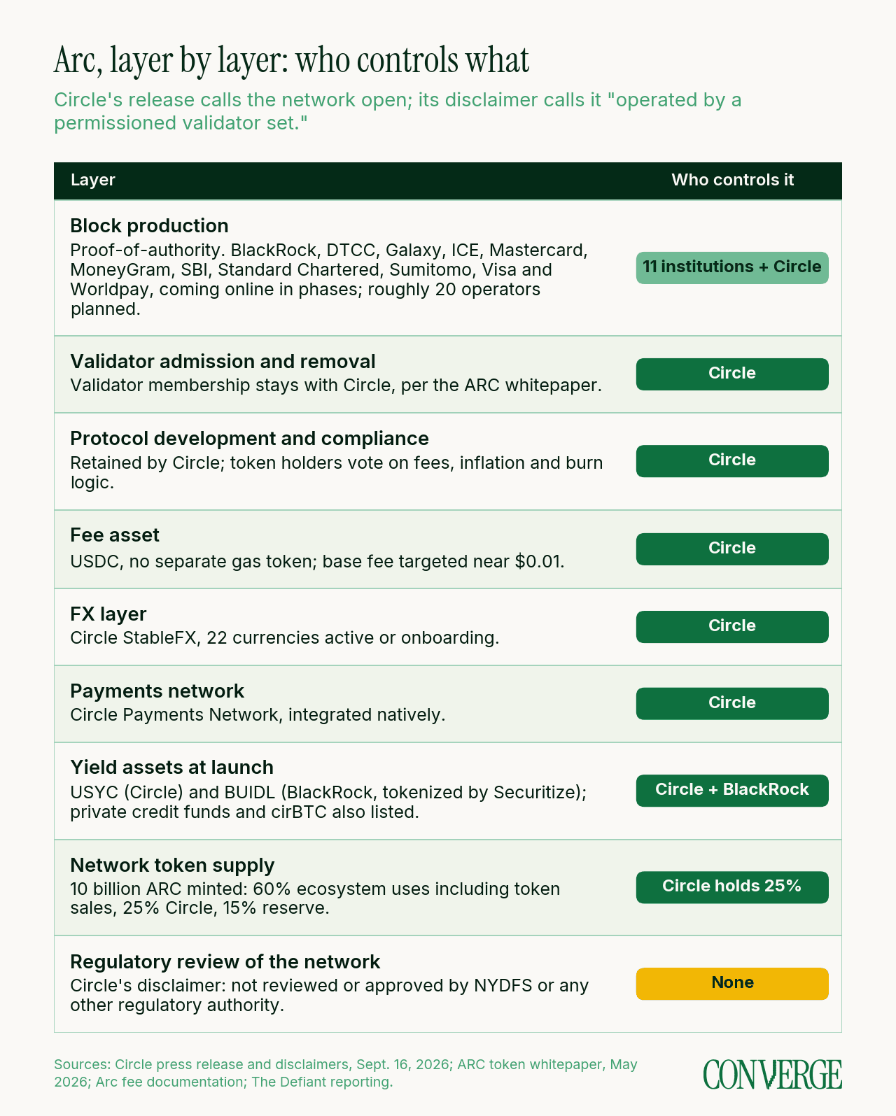 Table: Arc, layer by layer, who controls what. Block production: 11 institutions plus Circle. Validator admission, protocol development, fee asset (USDC), FX layer (StableFX), payments network (CPN) and 25% of the token supply: Circle. Yield assets at launch: USYC (Circle) and BUIDL (BlackRock). Regulatory review of the network: none, per Circle's disclaimer.