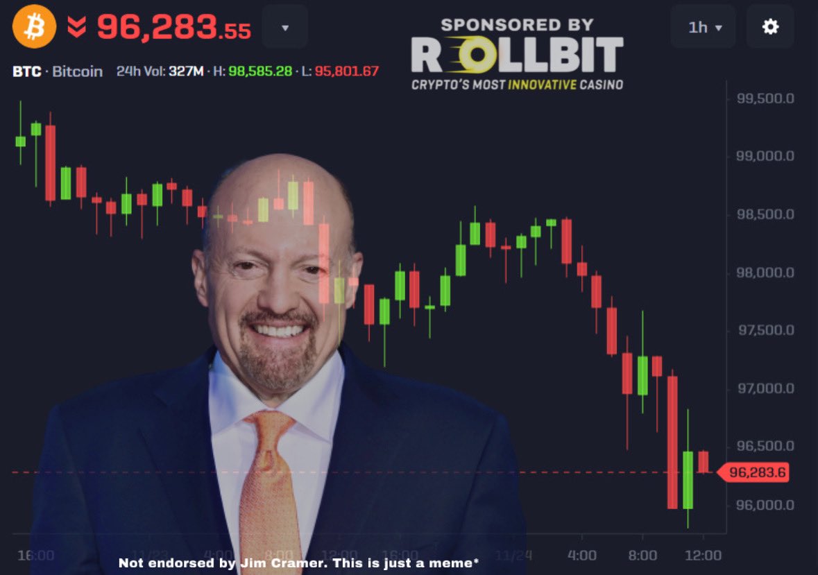 Bitcoin Market Cap Plummets $100 Billion After Jim Cramer's Bullish Call, Price Falls from $99,000 to $95,000