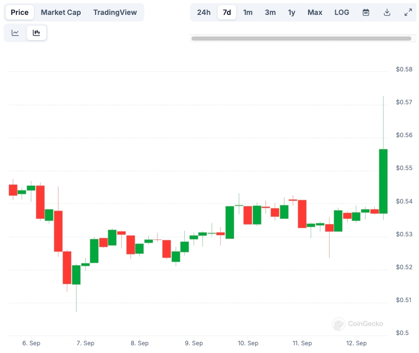 XRP Price chart