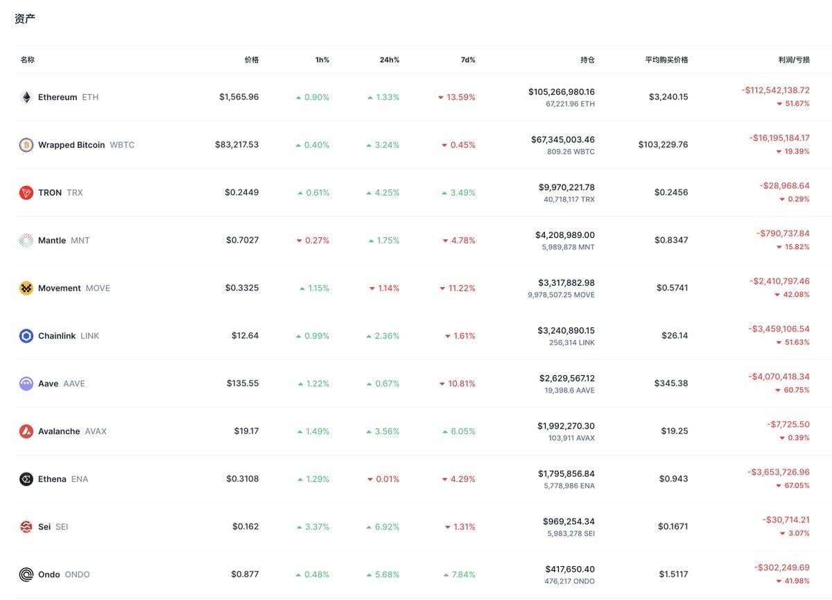 Trump-Backed WLFI Buys 3.64 Million EOS Tokens at $0.824, Expanding $347 Million Portfolio