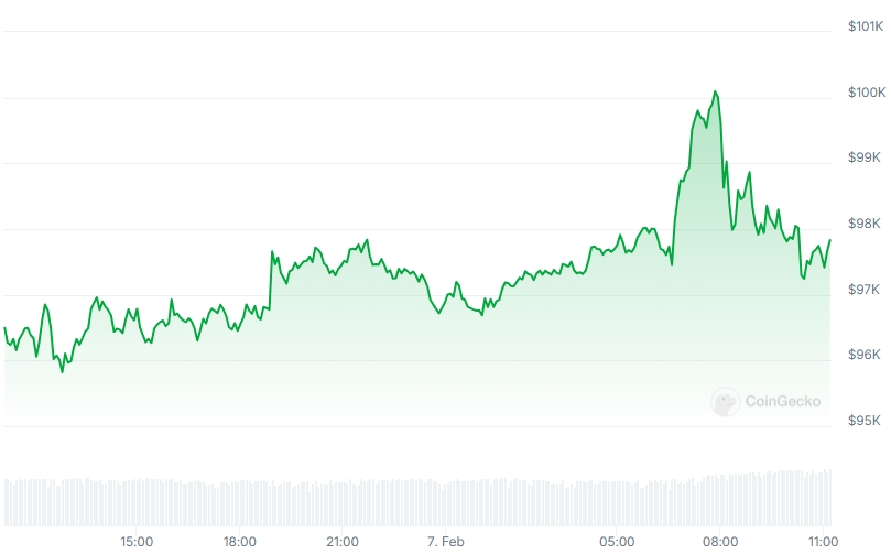 BTC Price chart