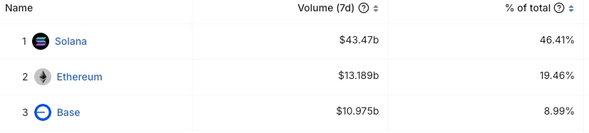 Weekly Volumes by Chain