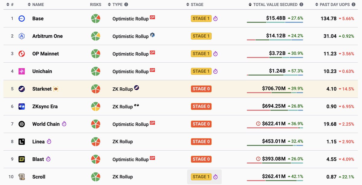 Starknet Tops ZK Rollups by TVL, Partners with Lombard Finance to Integrate Bitcoin LST LBTC into DeFi Ecosystem