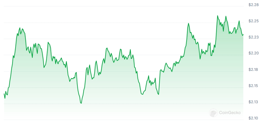 OP Price chart