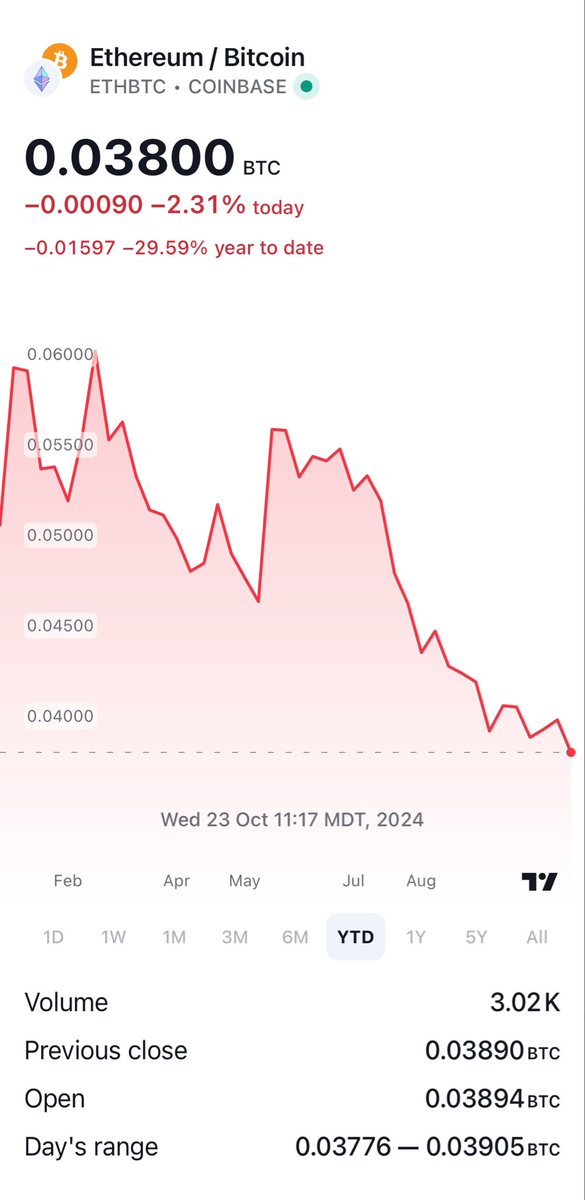 Ethereum Outperforms Bitcoin; ETH/BTC Drops 55% to New YTD Low, Lowest Since April 2021