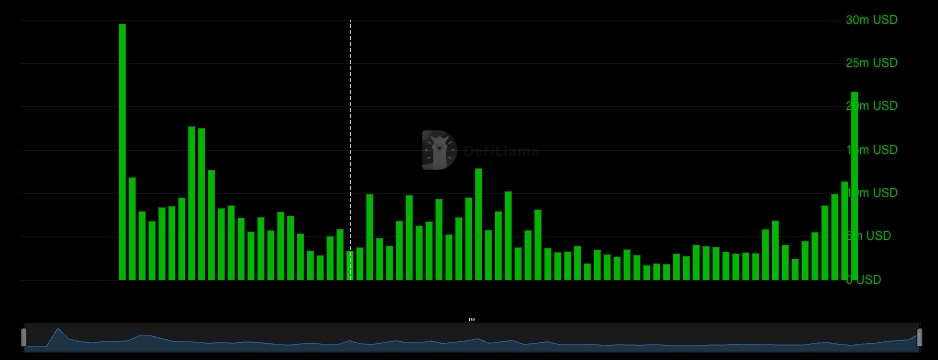 Abstract DEX Volume chart