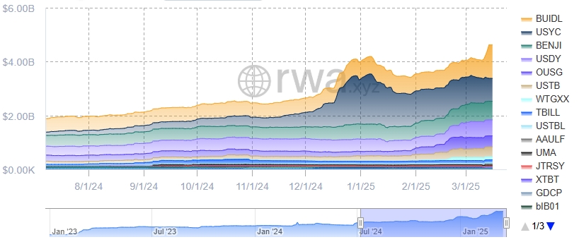 Tokenized Treasuries Market Cap chart