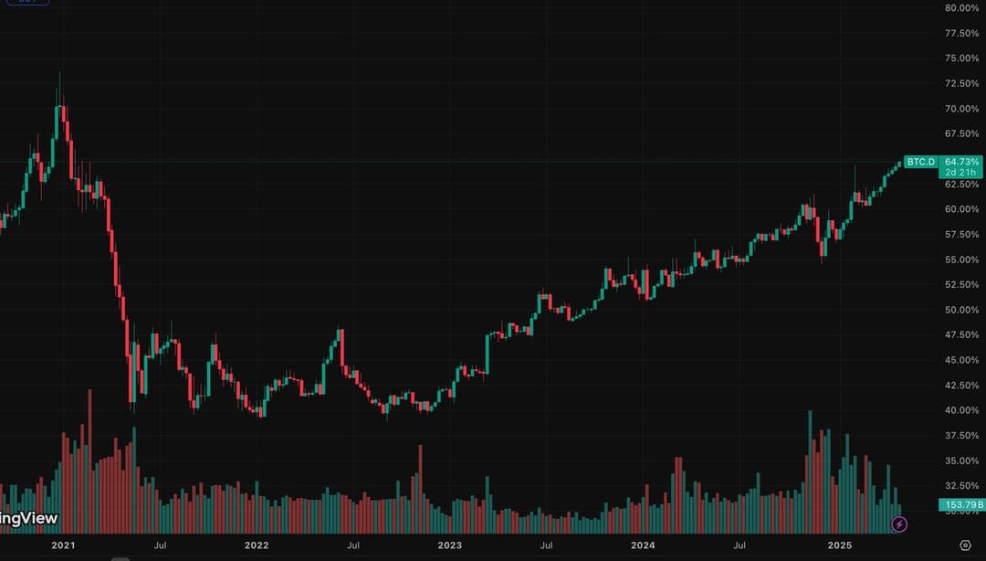 Bitcoin Dominance Hits 64.73% Four-Year High, Boosting Crypto Market to $3 Trillion