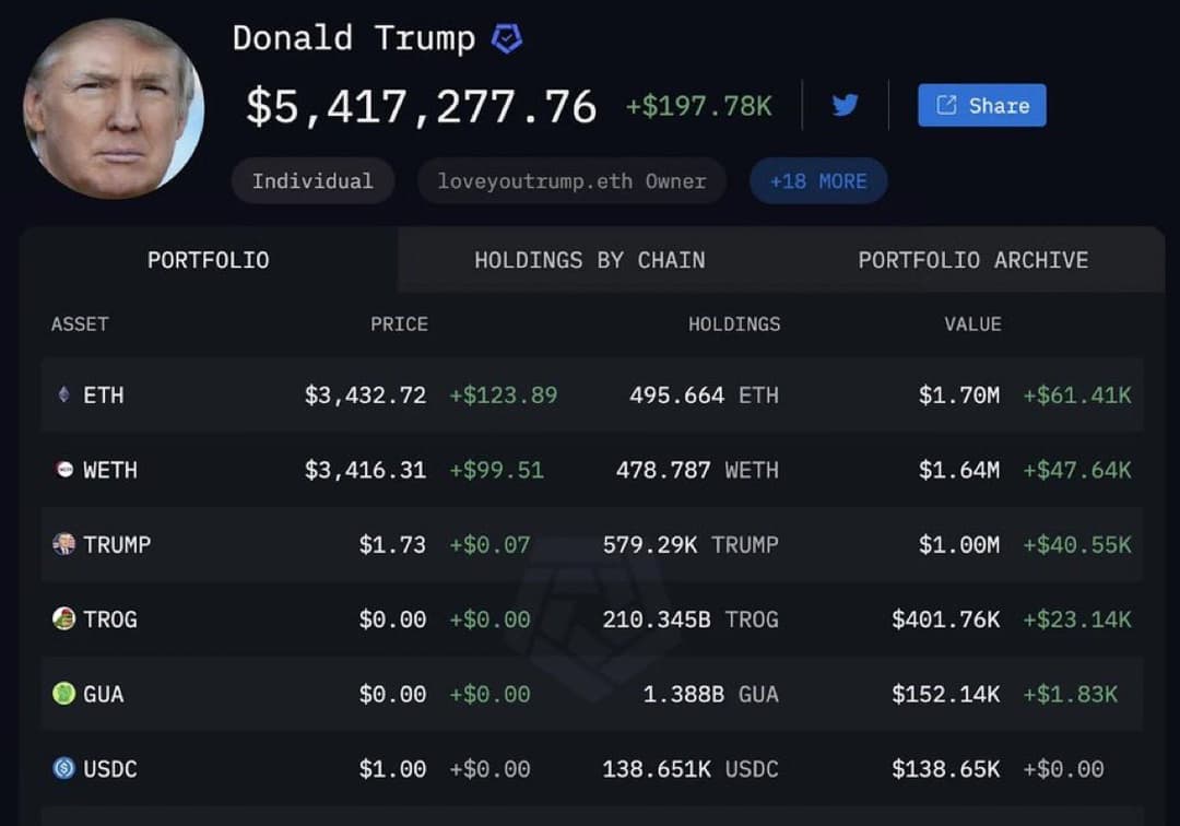Donald Trump Holds Over $5.4M in Crypto, Largest by a U.S. President, with Ethereum as Top Asset
