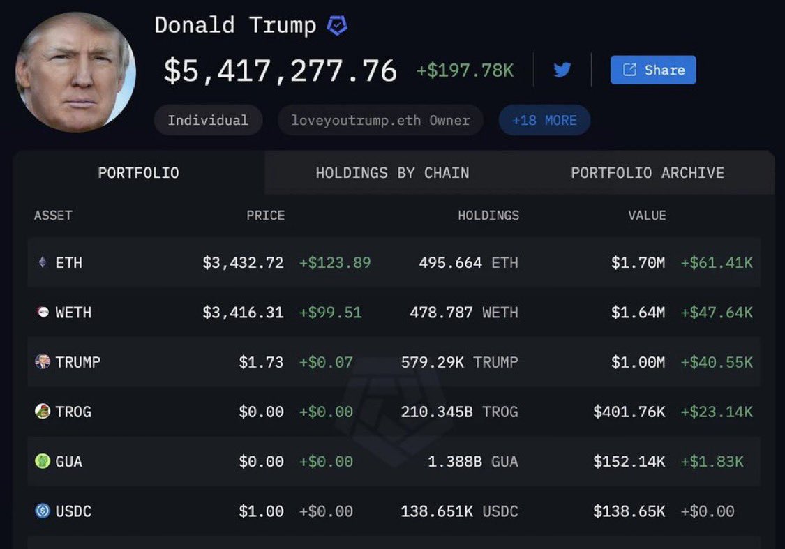 Donald Trump Holds Over $5.4M in Crypto, Largest by a U.S. President, with Ethereum as Top Asset