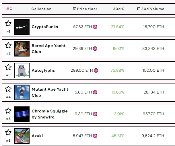 Floor Prices of Top NFT Collections