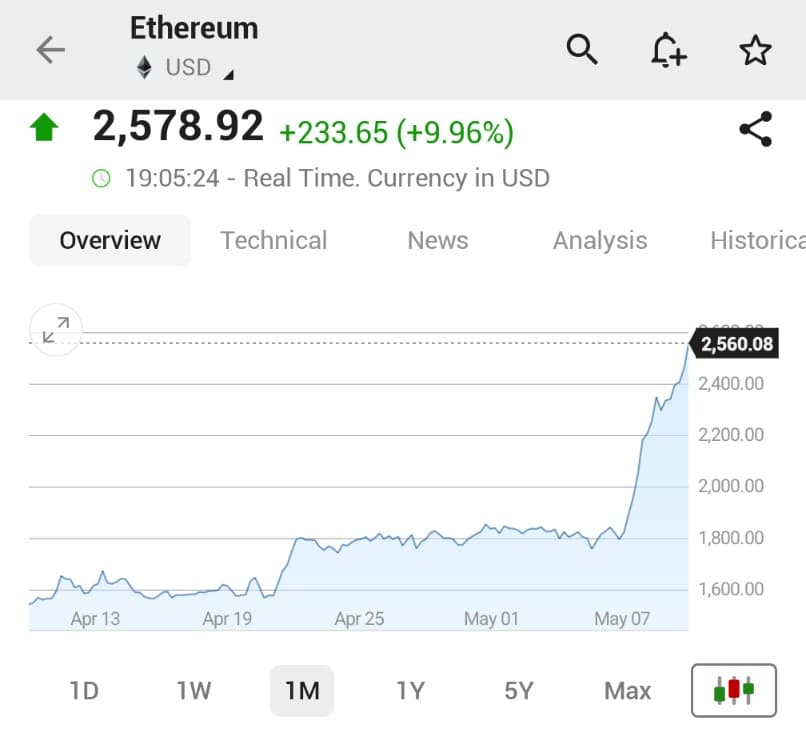 Ethereum Hits $2,600 with 10% Surge, TVL Jumps to $63B Amid Pectra Upgrade and Lower Gas Fees