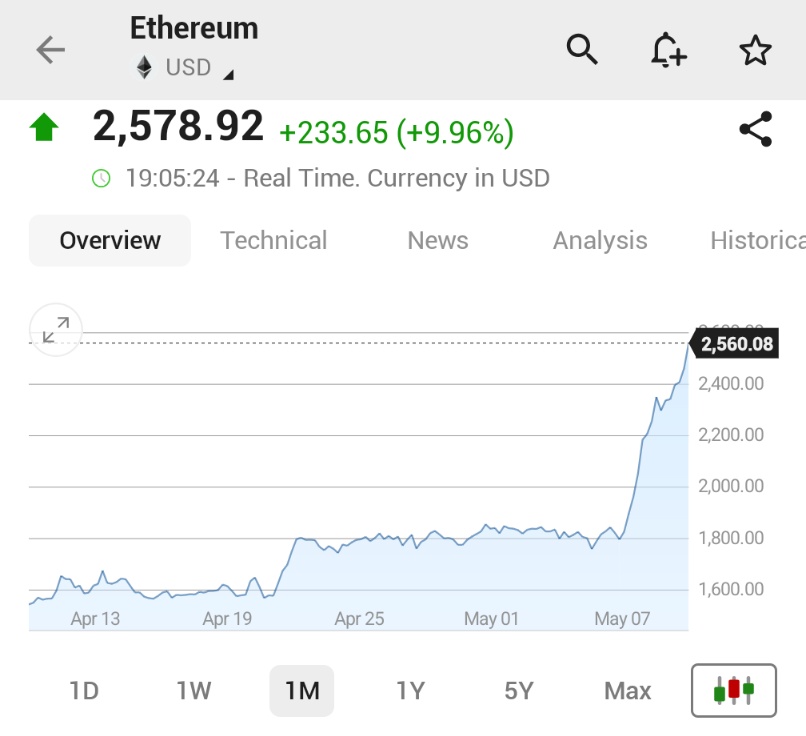 Ethereum Hits $2,600 with 10% Surge, TVL Jumps to $63B Amid Pectra Upgrade and Lower Gas Fees