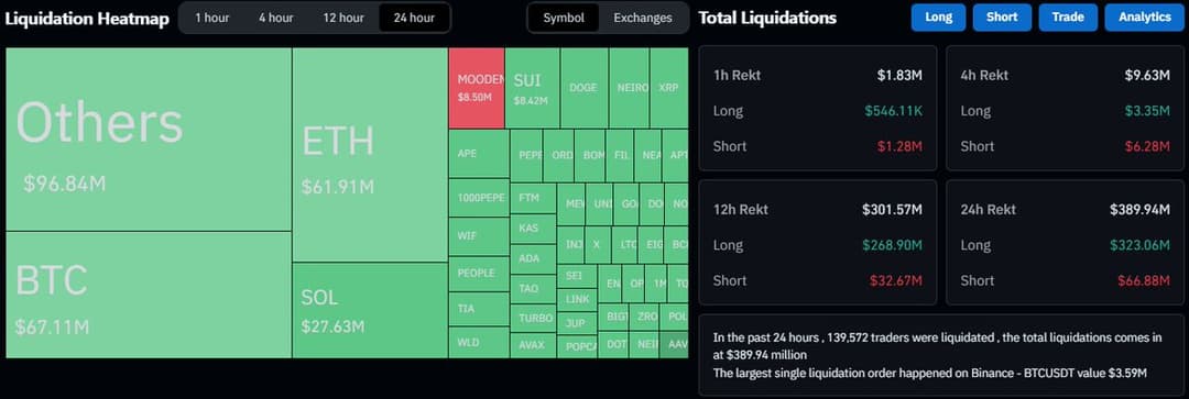 Crypto Market Faces $271.72 Million Liquidation Day; $400 Million Liquidated, Ether Loses $77.67 Million