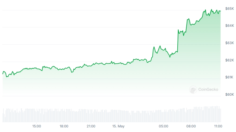 BTC Price chart