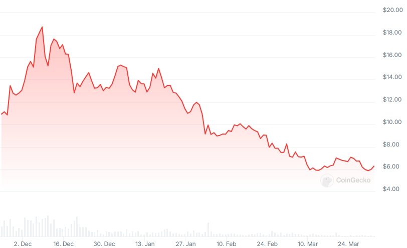 UNI Price chart
