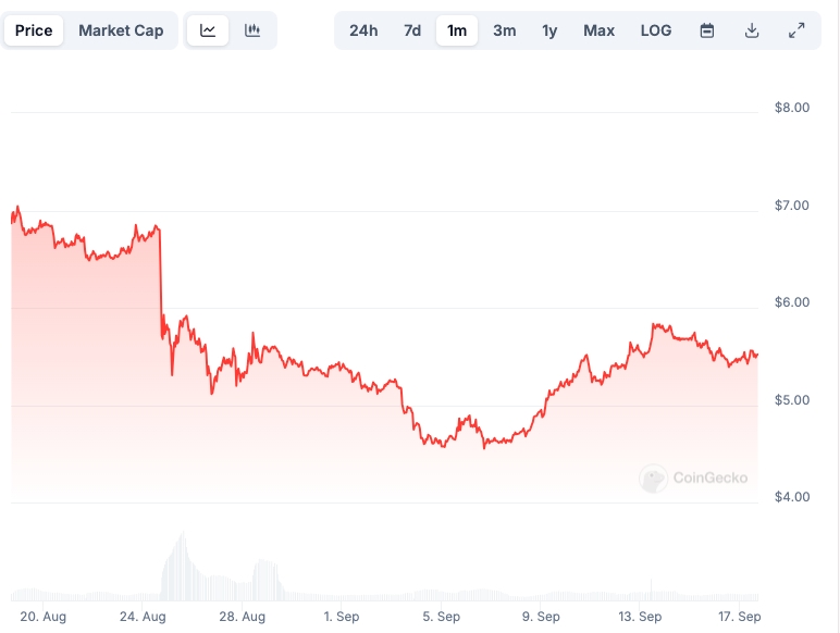 TON Chart
