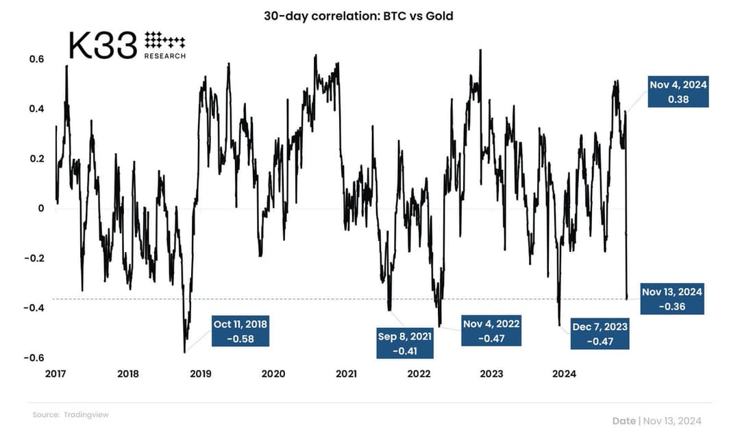 Bitcoin-Gold Correlation Hits 11-Month Low as Gold Drops 5%