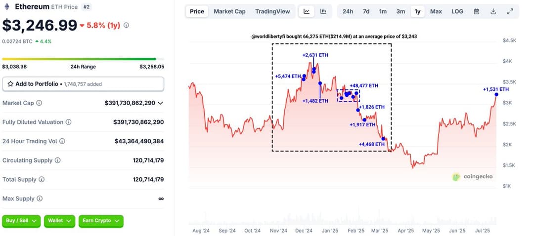 Trump-Linked WLFI Adds $5 Million in Ether, Lifted Holdings to 66,000+ Coins