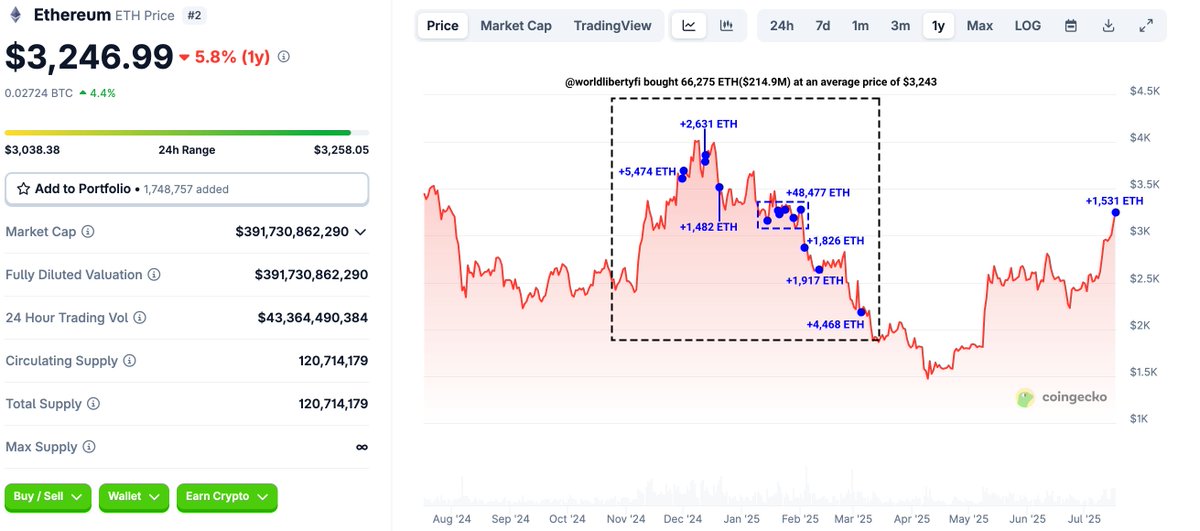 Trump-Linked WLFI Adds $5 Million in Ether, Lifted Holdings to 66,000+ Coins