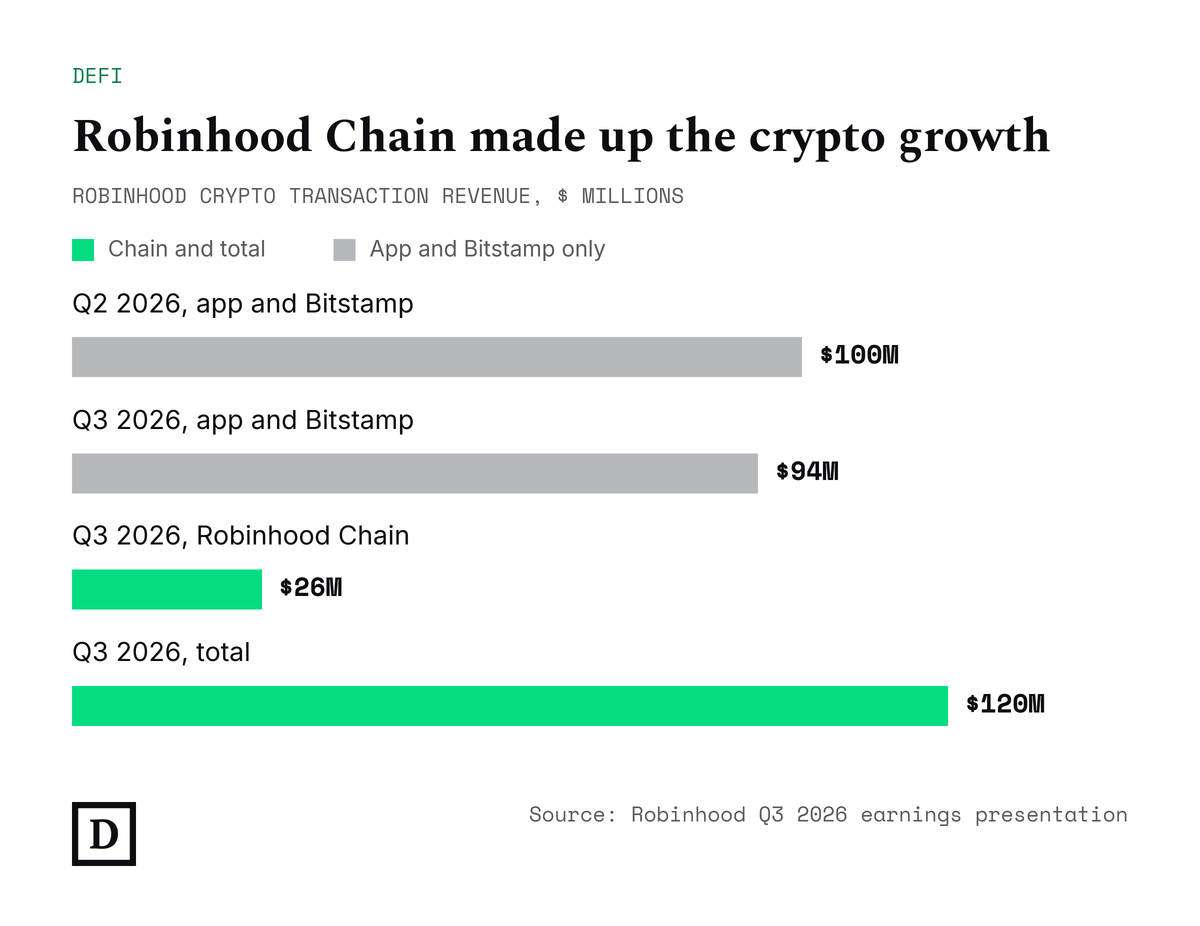 Robinhood crypto transaction revenue: Q2 2026 app and Bitstamp $100M; Q3 2026 app and Bitstamp $94M, Robinhood Chain $26M, total $120M.