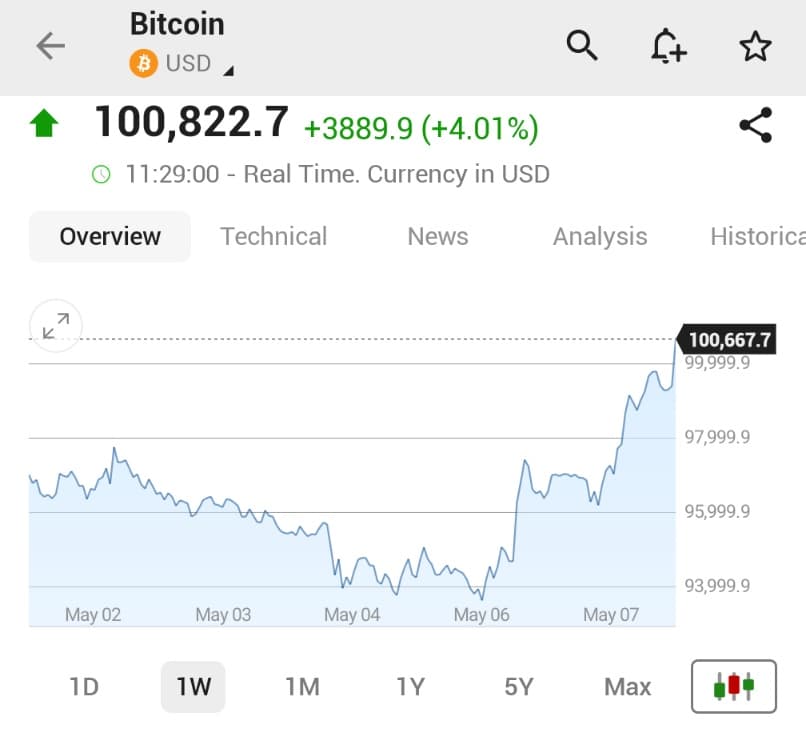 Bitcoin Surpasses $100,000 on May 8 for First Time Since February 7, 2025