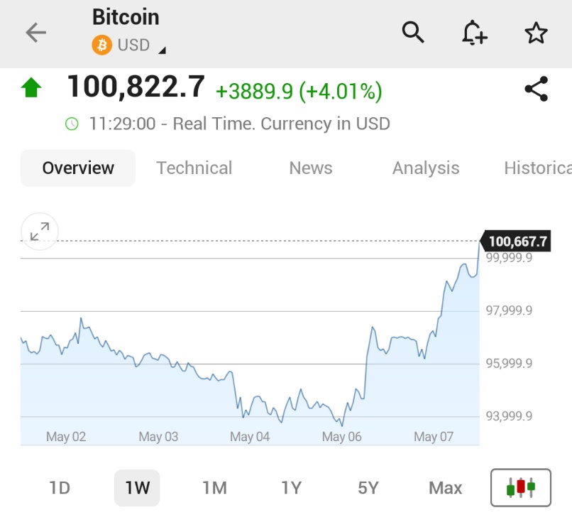 Bitcoin Surpasses $100,000 on May 8 for First Time Since February 7, 2025