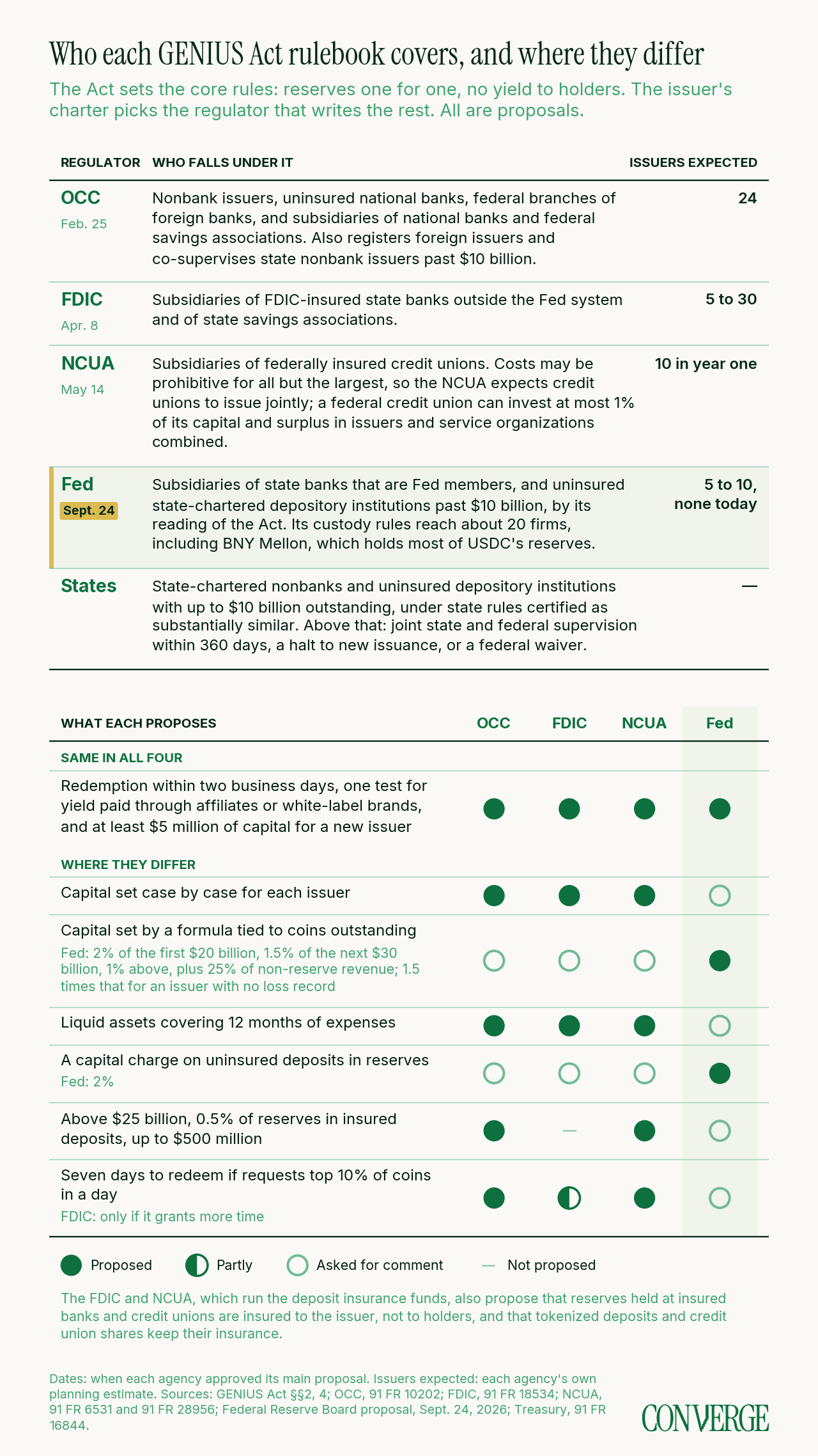 Table comparing the GENIUS Act stablecoin rulebooks of the OCC, FDIC, NCUA, Federal Reserve and states: who falls under each, how many issuers each expects, and which requirements each proposes. Only the Fed sets capital by formula and adds a charge on uninsured deposits; the OCC, FDIC and NCUA set capital case by case with a 12-month expense buffer.