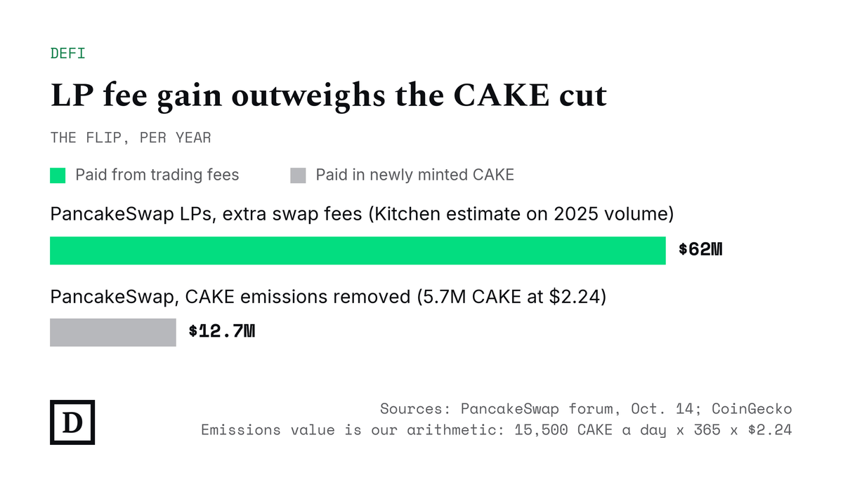 PancakeSwap's The Flip, per year: LPs would gain about $62 million in extra swap fees on 2025 volume (Kitchen estimate), while the CAKE emissions cut removes about $12.7 million of newly minted CAKE at $2.24.