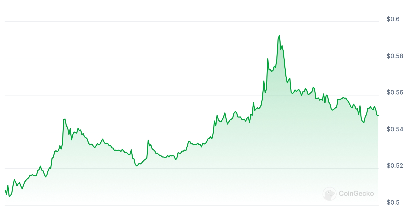 SEI Price chart
