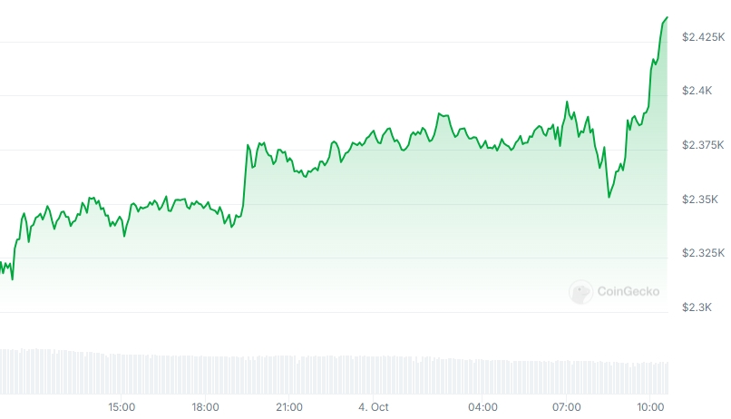 ETH Price chart