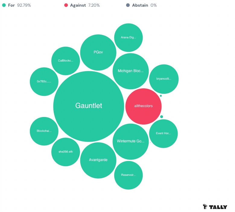 DAO Vote Results - Tally.xyz