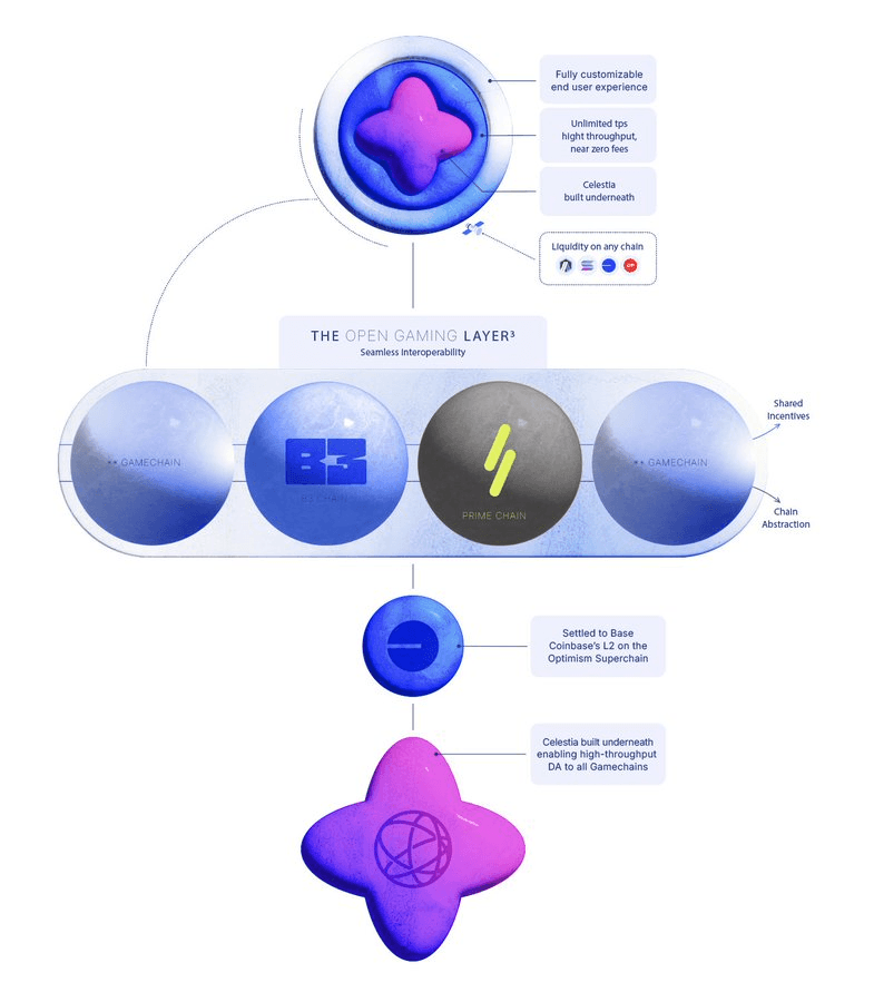 $B3 Token Launches as Layer 3 Solution on Base Blockchain, Trade on Bybit with 140 Million Prize Pool