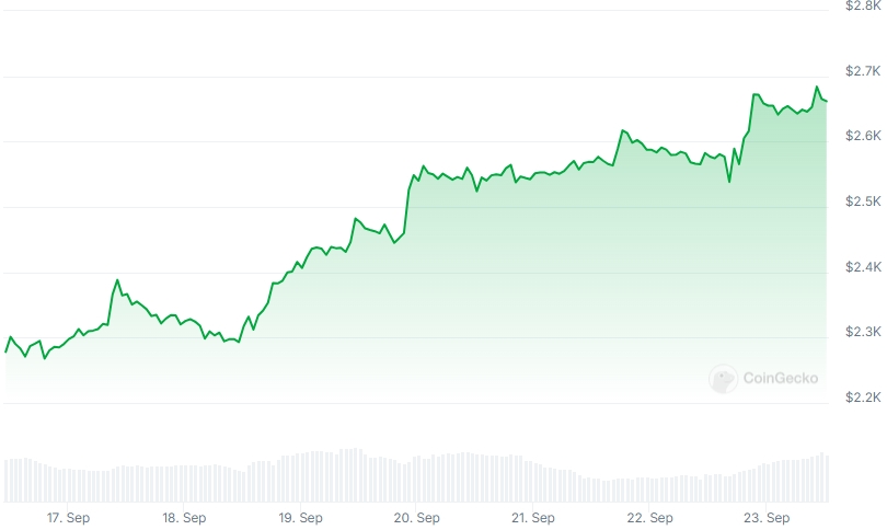 ETH Price chart