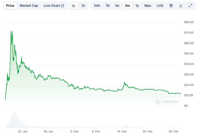 TRUMP Price chart