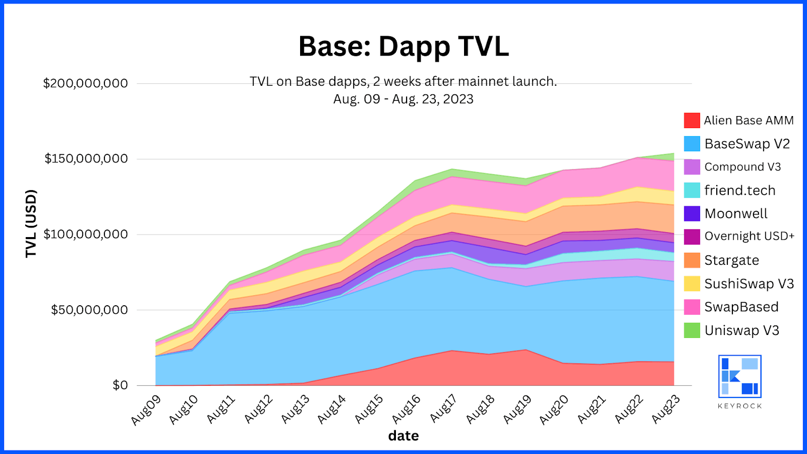 Base Dapp TVL
