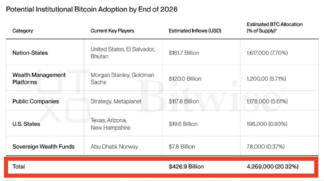 Bitwise Predicts Nation-States, Institutions to Own Over 4.27 Million Bitcoin Worth $427 Billion, Over 20% Supply by 2026