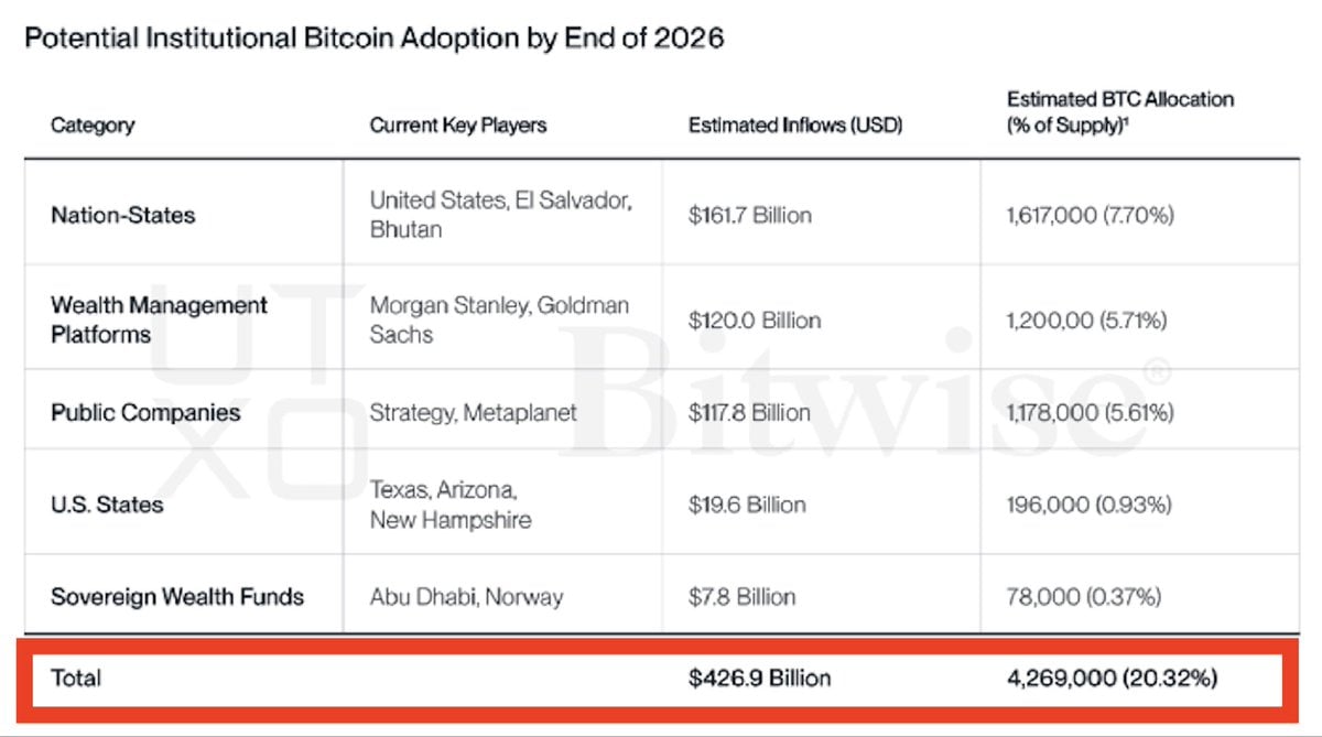 Bitwise Predicts Nation-States, Institutions to Own Over 4.27 Million Bitcoin Worth $427 Billion, Over 20% Supply by 2026