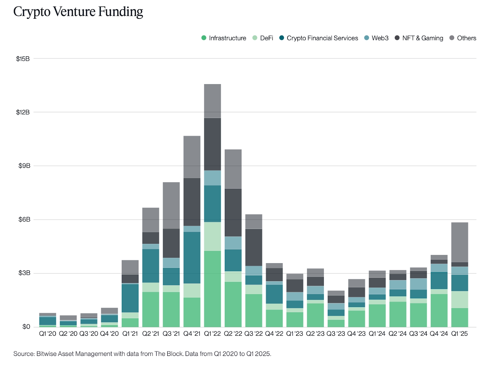 Crypto Venture Funding chart