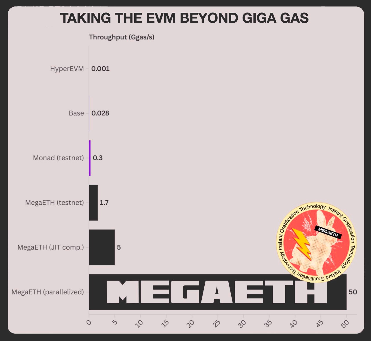 Throughput Comparison chart