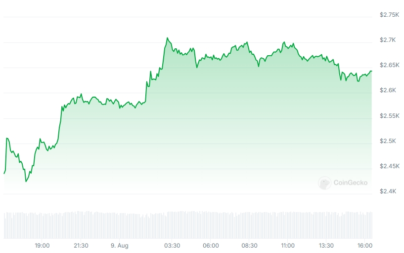 ETH Price chart