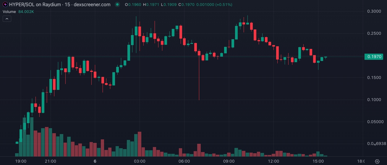 HYPER Chart - DexScreener