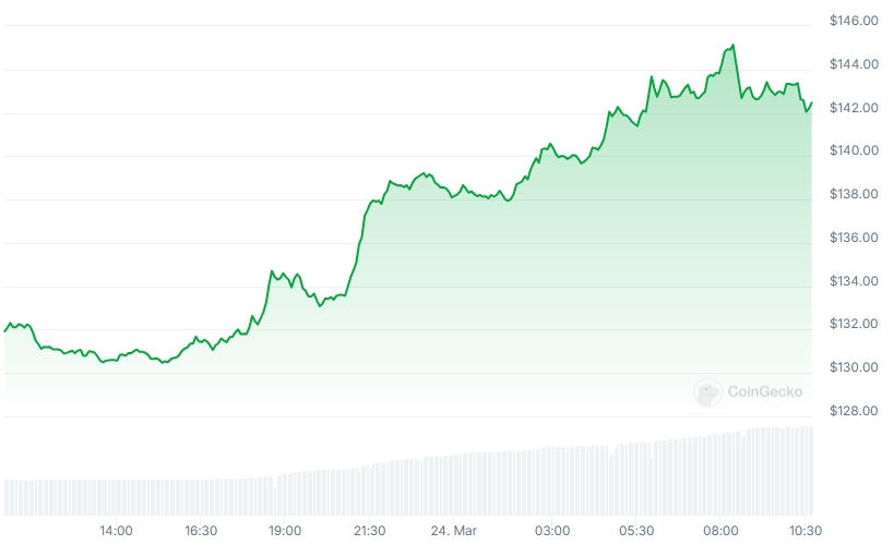 SOL Price chart