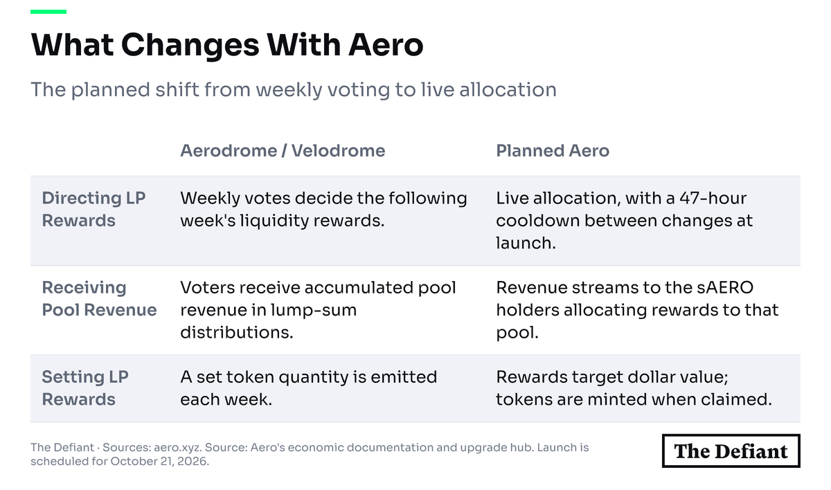 Comparison of the previous Aerodrome and Velodrome model with Aero's rules for allocating liquidity rewards, receiving pool revenue and issuing reward tokens.