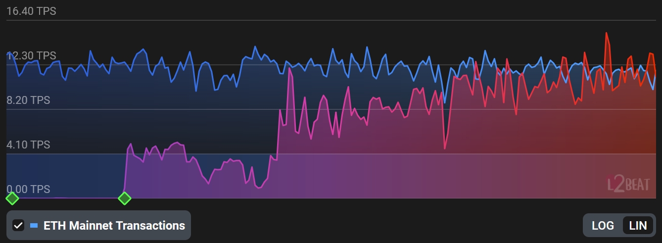 ZkSync vs Ethereum mainnet daily transaction volume