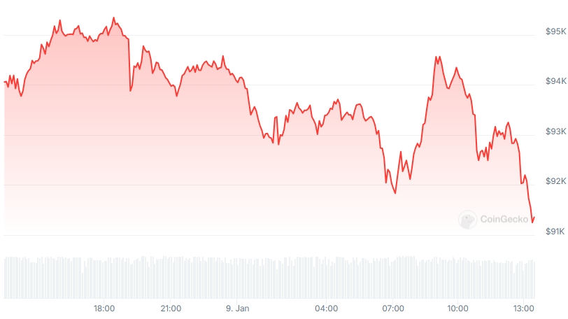 BTC Price chart