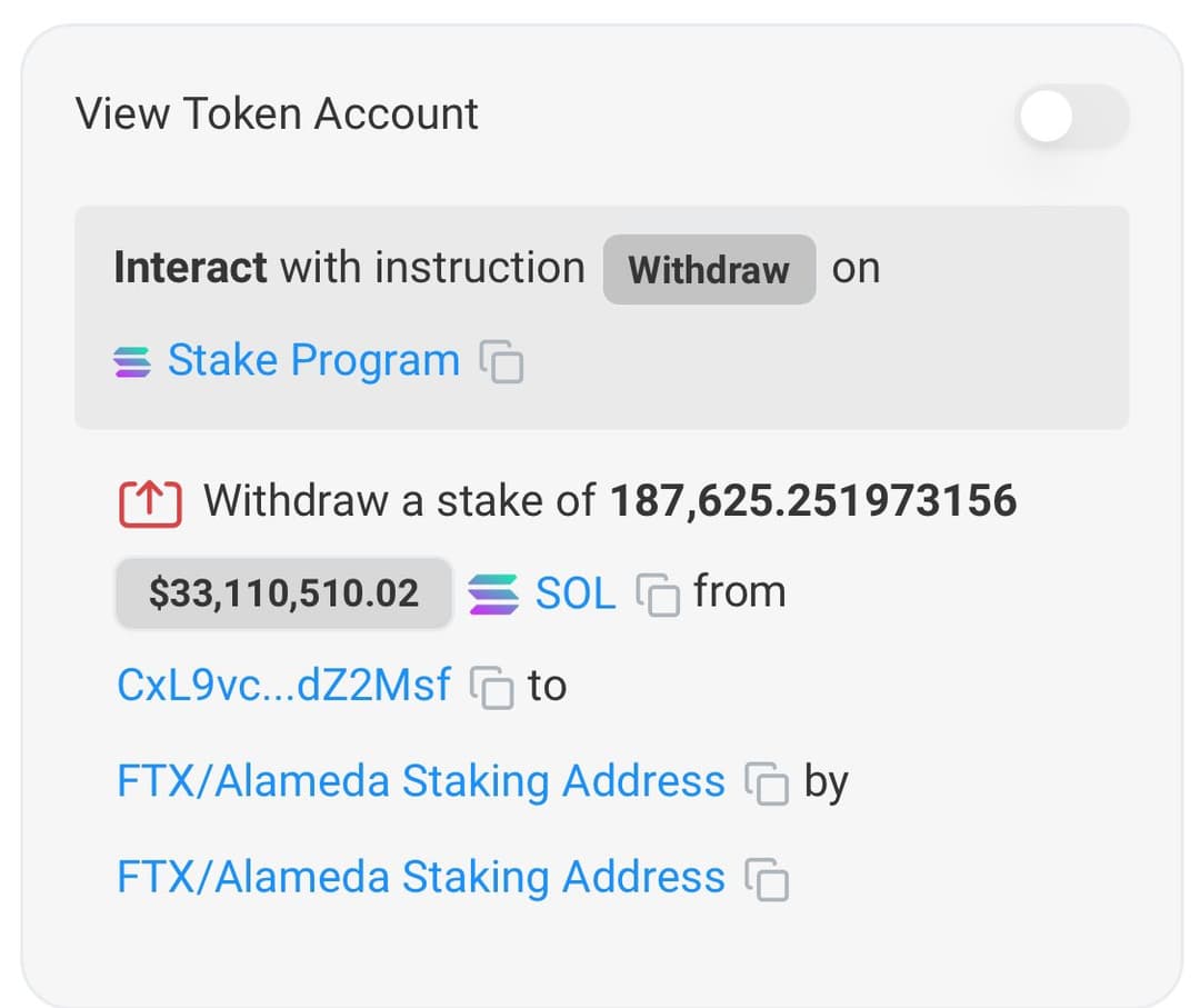 FTX and Alameda Research Unstake 187,600 Solana Tokens Worth $32.4 Million, Retain 5.2M SOL Valued Over $900 Million